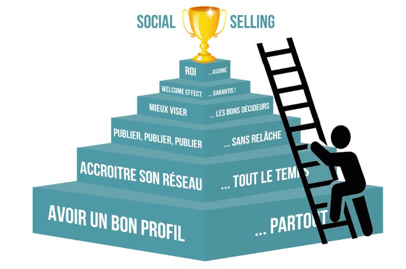 You are currently viewing Le Social Selling dans une stratégie marketing et commerciale